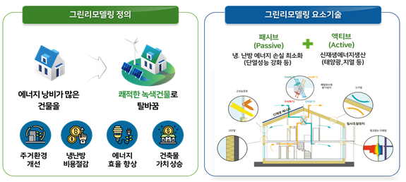 그린리모델링 개념. 