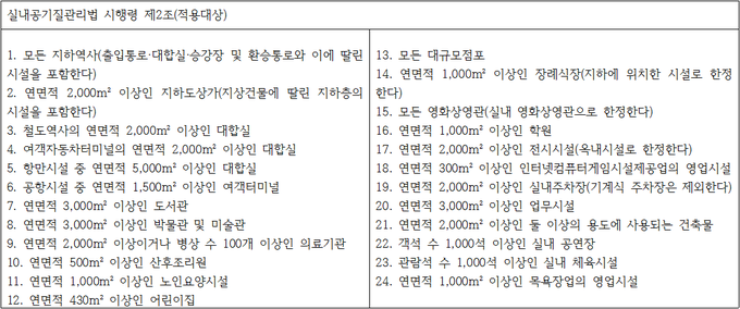 실내공기질관리법의 적용대상. 일정규모 미만의 다중이용시설은 적용대상이 아니다. 