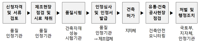 품질인정제도 프로세스. 