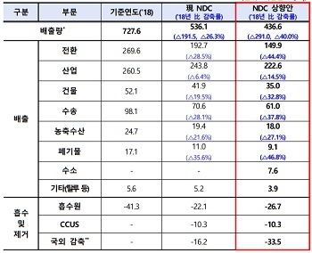 NDC 상향안 부문별 총괄표(단위: 백만CO₂eq). 