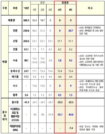 2050 탄소중립 시나리오 최종안 총괄표(단위: 백만CO₂eq).