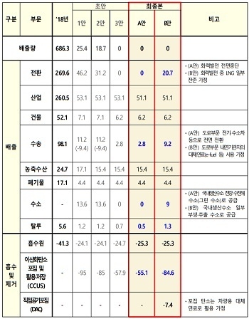 2050 탄소중립 시나리오 최종안 총괄표(단위: 백만CO₂eq). 