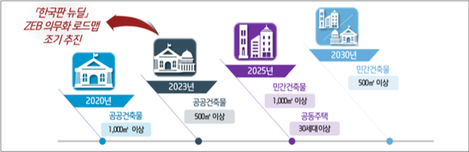 정부 ZEB의무화 로드맵. 