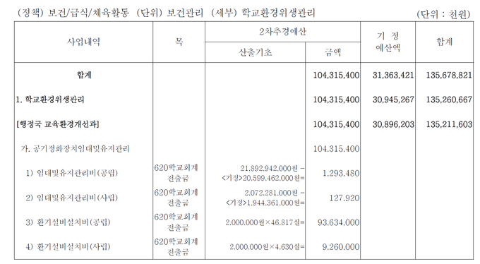 경기도교육청 공기정화장치 임대 및 유지관리 2차 추경 및 합계예산. 