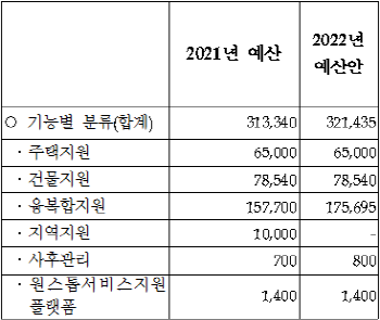 ‘신재생에너지보급지원’ 예산안(단위: 백만원). 