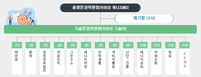 ‘2050 탄소중립 에너지기술 로드맵’ 총괄위원회 구성. 