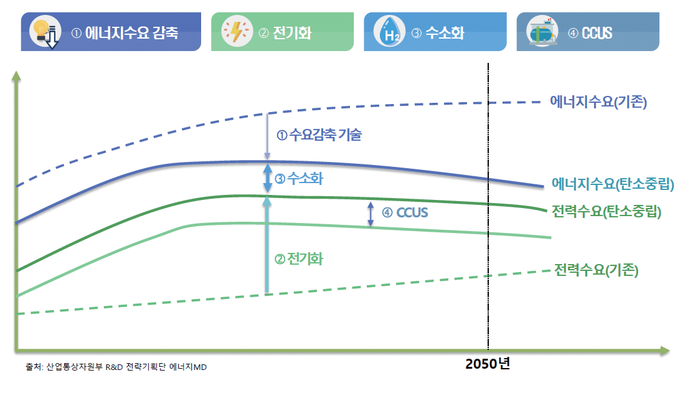 탄소중립 달성을 위한 R&D 4대 전략방향. 