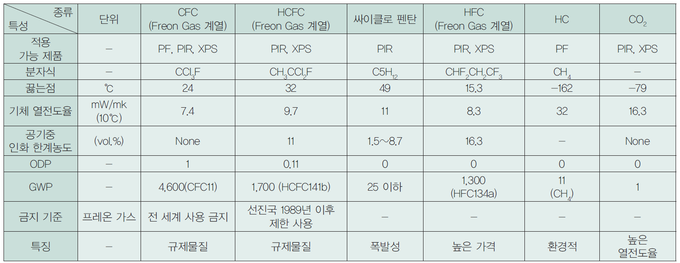 발포제별 물성 및 특성. 