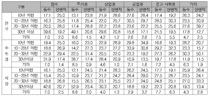 용도별 노후건축물 현황(단위: %). 