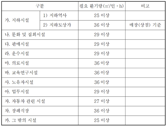 각 시설의 필요환기량. 