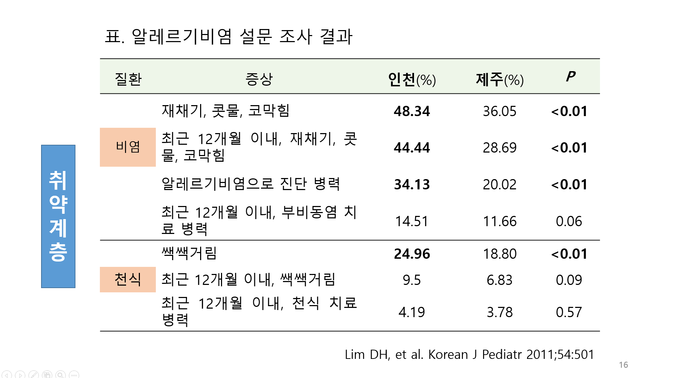 인천 및 제주지역 초등학교 2학년 학생을 대상으로 조사한 비염 및 천식 발생비율. 