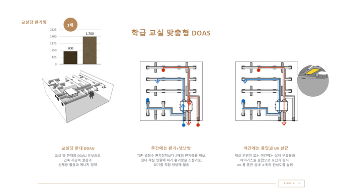 학교 교실에 적합한 DOAS 공조유니트 'DOAU'. 