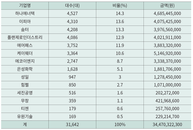 기업별 낙찰수량 및 금액 업계 추정치. 