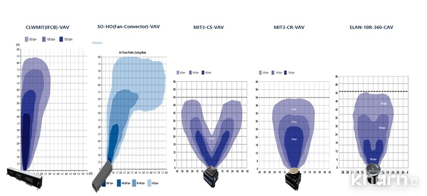 바닥디퓨져별 기류분포 CFD.