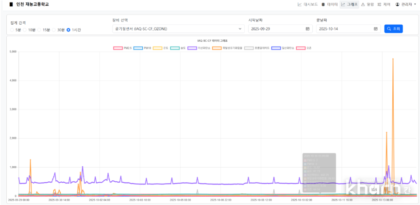 재능고 오염도 상태 확인표.