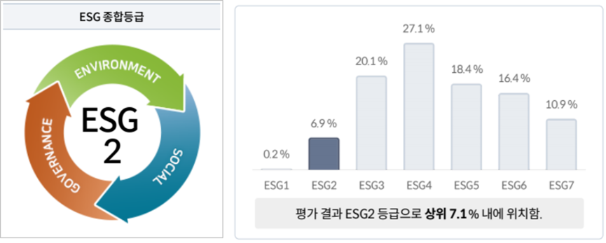 힘펠이 이크레더블 ESG진단평가서 ‘2등급’을 달성했다.
