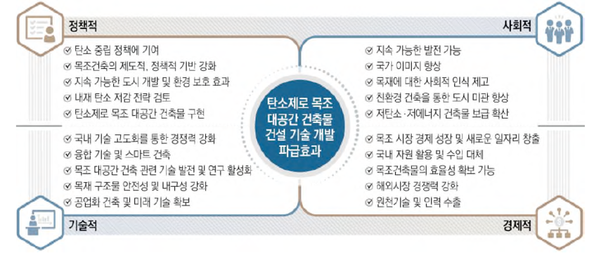 목조 대공간 건축물 건설기술개발 R&amp;D 기대효과. (출처: 국토교통부)