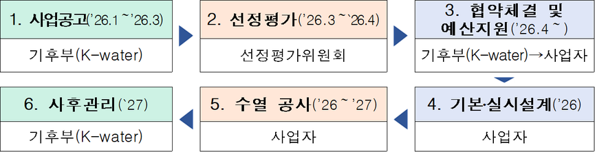 지원대상 평가과정.