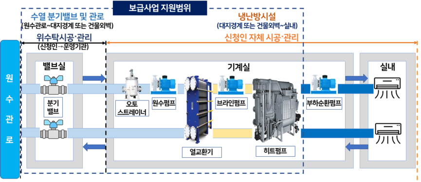 보급사업 지원범위.