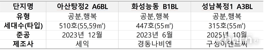 통합배관 적용 3대 단지 현황.