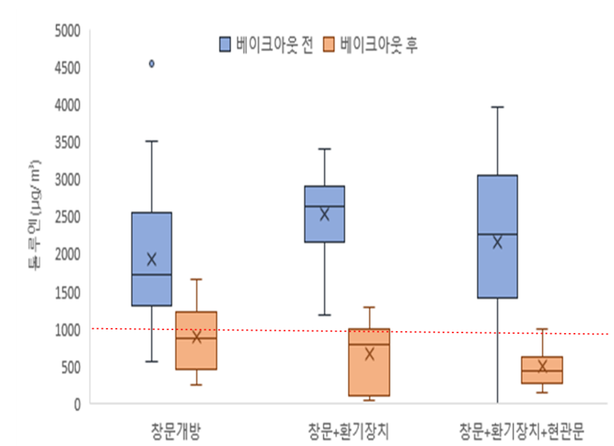 환기방법에 따른 톨루엔 저감률 비교(권고기준 1,000㎍/㎥)