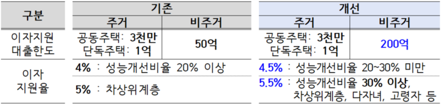 GR 이자지원사업 신·구 비교표.