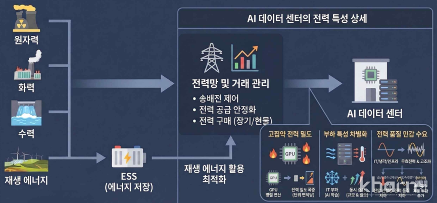 AI 데이터 센터의 전력 소비 구조 및 특성(출처: 녹색에너지전략연구소).