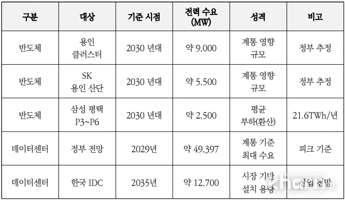 AI DC와 반도체 fab 중장기 전력수요 전망(MW 기준, 2030 전후).