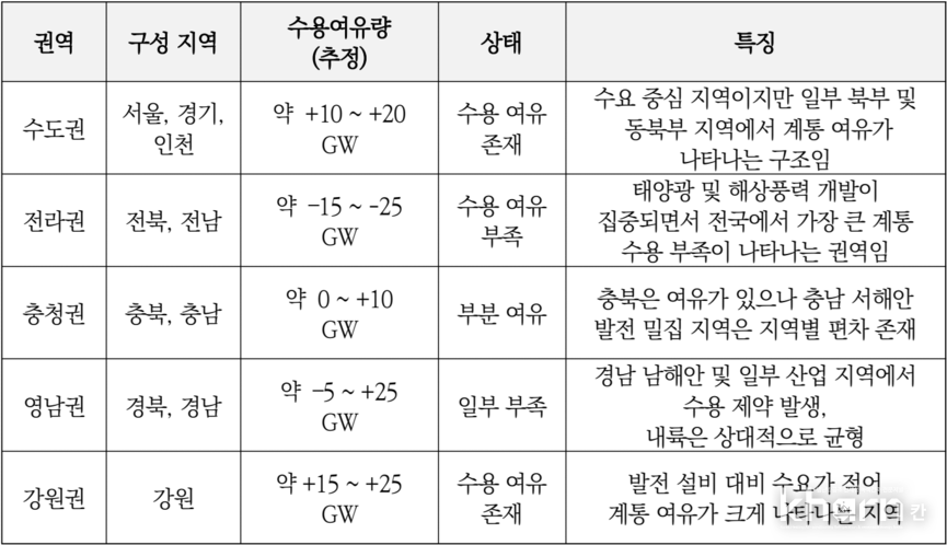 31~35년 권역별 수용 여유량 및 특징(출처: 전력거래소).